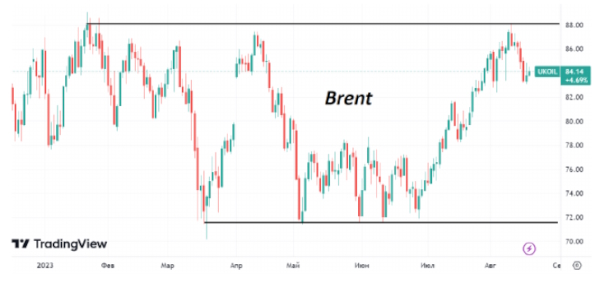 По итогам этой недели цена на нефть марки Brent может потерять около 3%